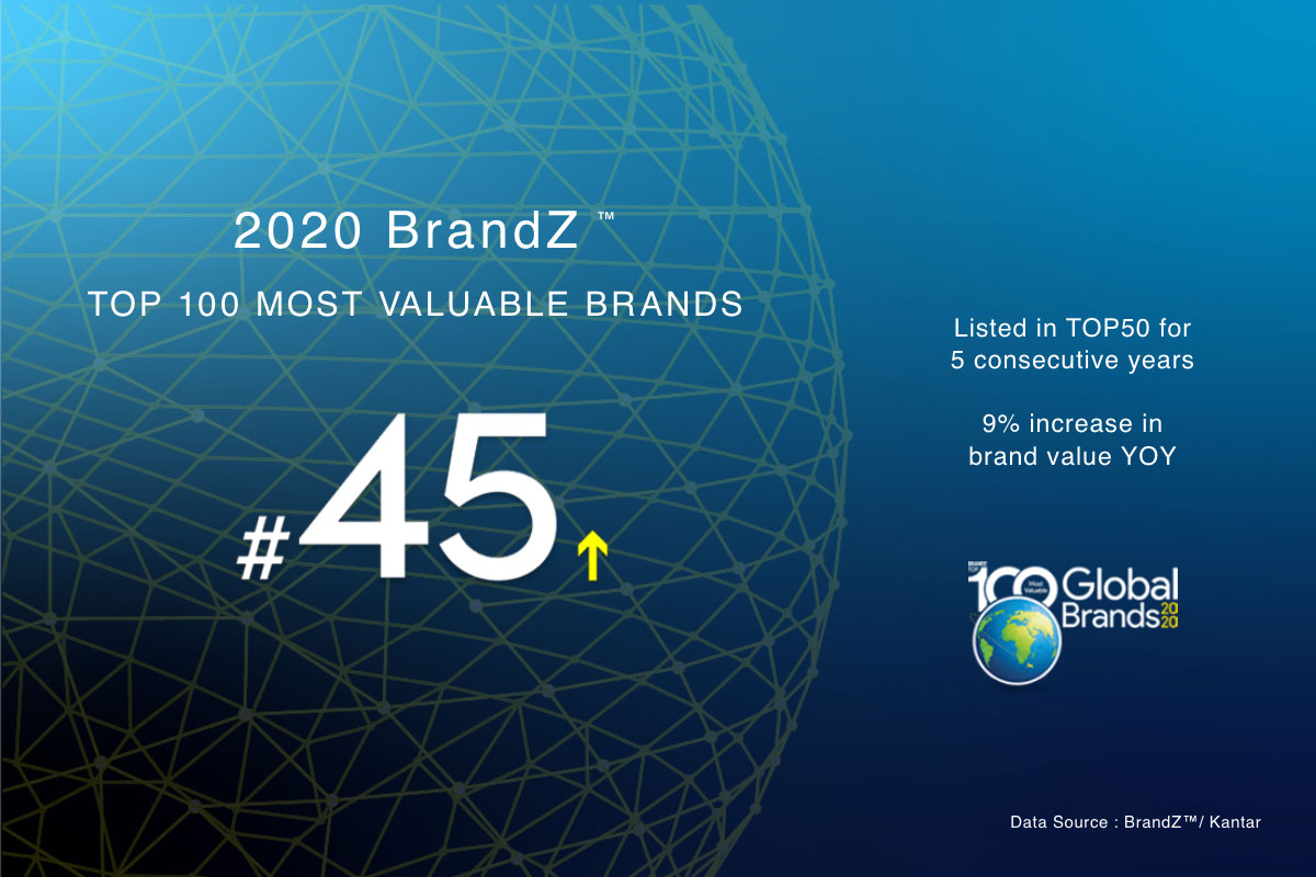 Huawei soars in brand value, goes up in BrandZ World’s Most Valuable Brands rankings 