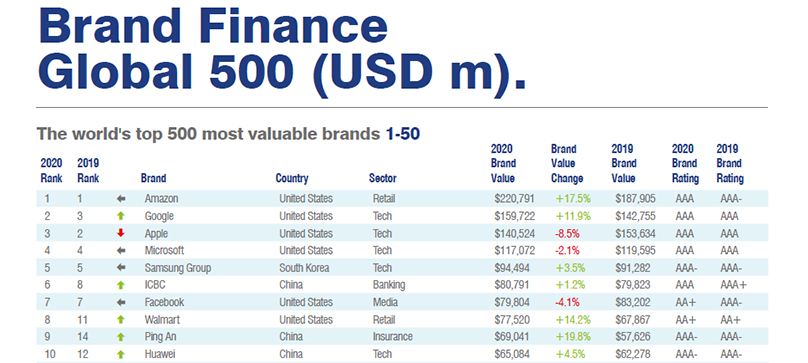 Brand Finance Global 500 2020 года